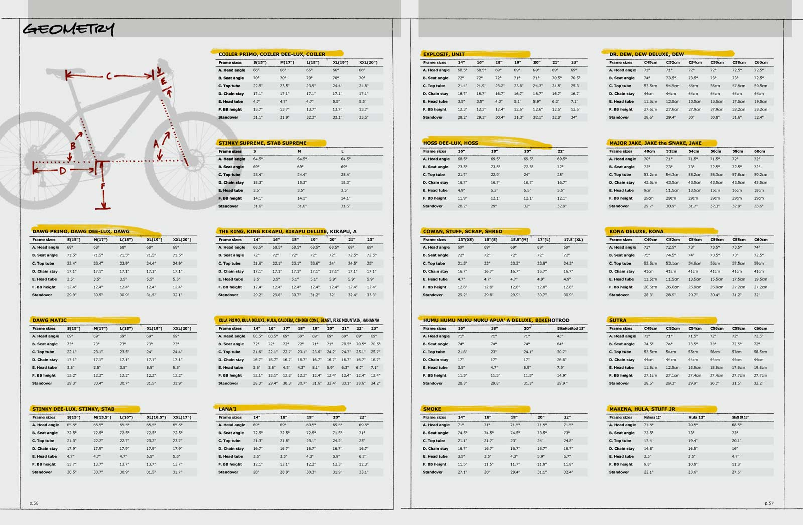 Kona 2005 - Frame geometry